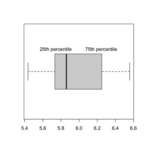 normal distribution box plots|25th percentile on a boxplot.